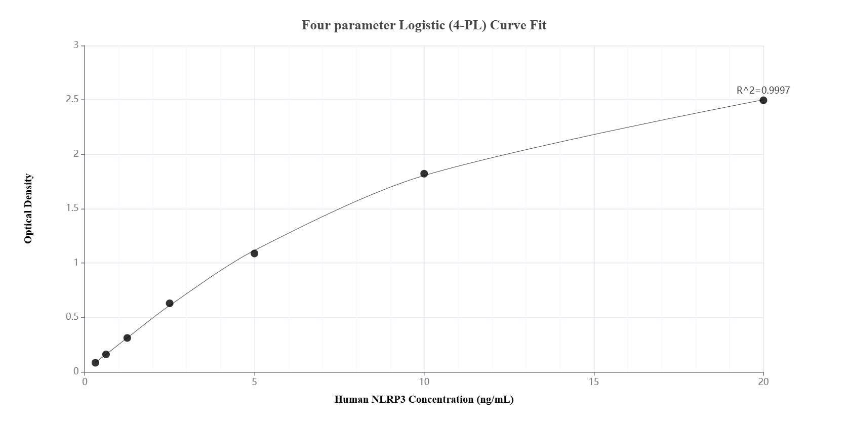 Sandwich ELISA standard curve of MP50203-1