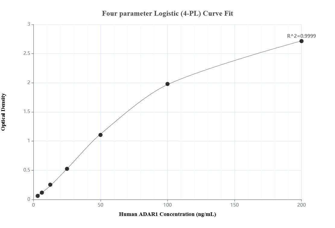 Sandwich ELISA standard curve of MP50240-2