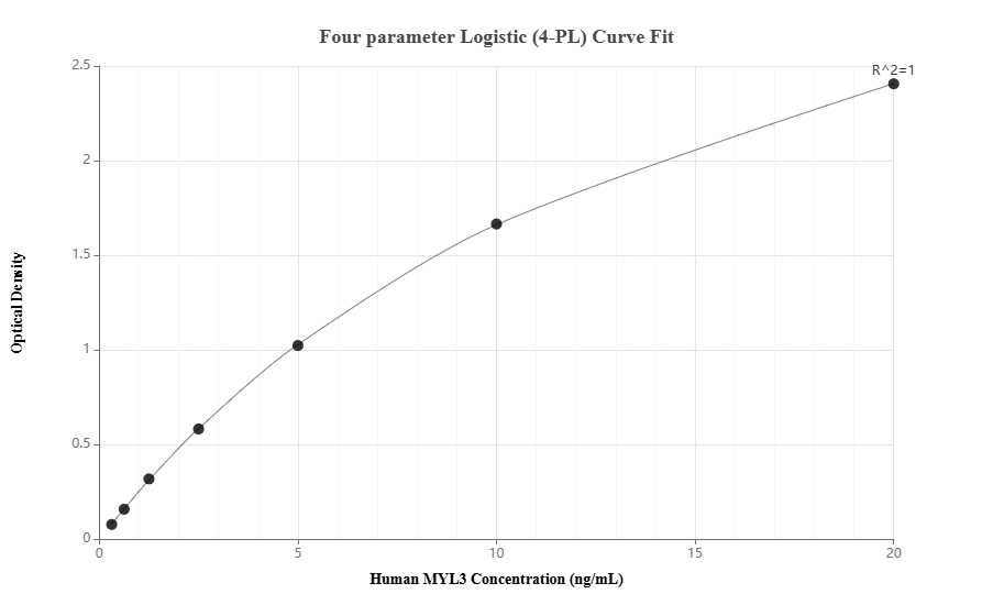 Sandwich ELISA standard curve of MP50642-3