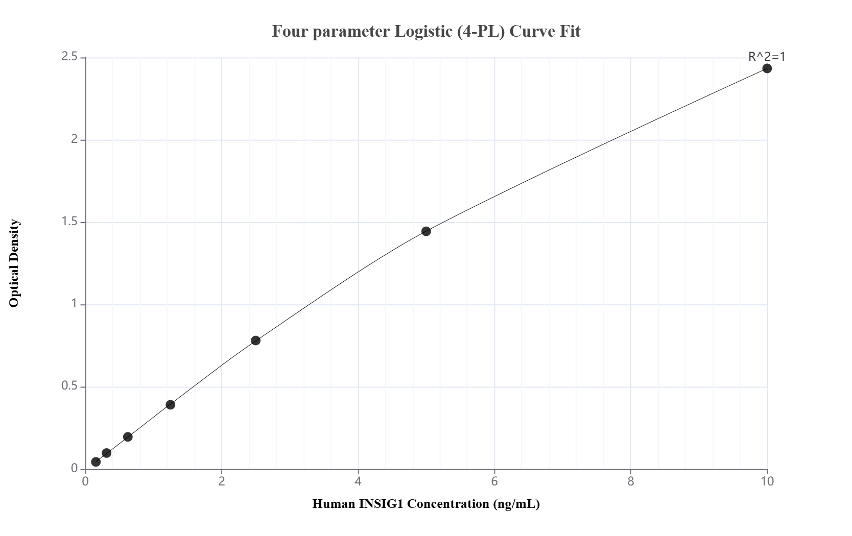 Sandwich ELISA standard curve of MP50804-1