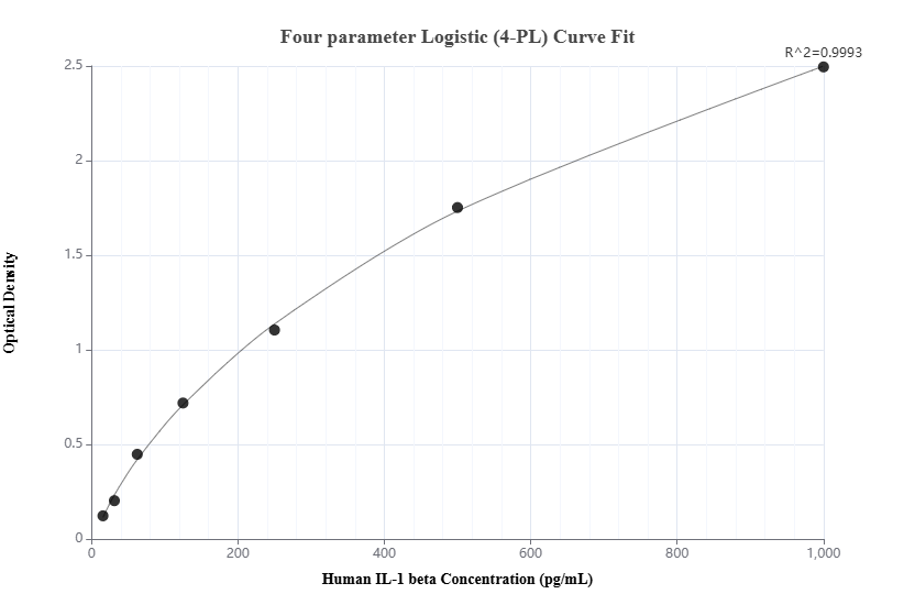 Sandwich ELISA standard curve of MP80001-6, IL-1 beta Hybrid Matched Antibody Pair, PBS Only. Capture antibody: 82696-8-PBS. Detection antibody: 66737-1-PBS. Standard:HZ-1164. Range: 15.6-1000 pg/mL. Sandwich ELISA standard curve of MP80001-6, IL-1 beta Hybrid Matched Antibody Pair, PBS Only. Capture antibody: 82696-8-PBS. Detection antibody: 66737-1-PBS. Standard:HZ-1164. Range: 15.6-1000 pg/mL.