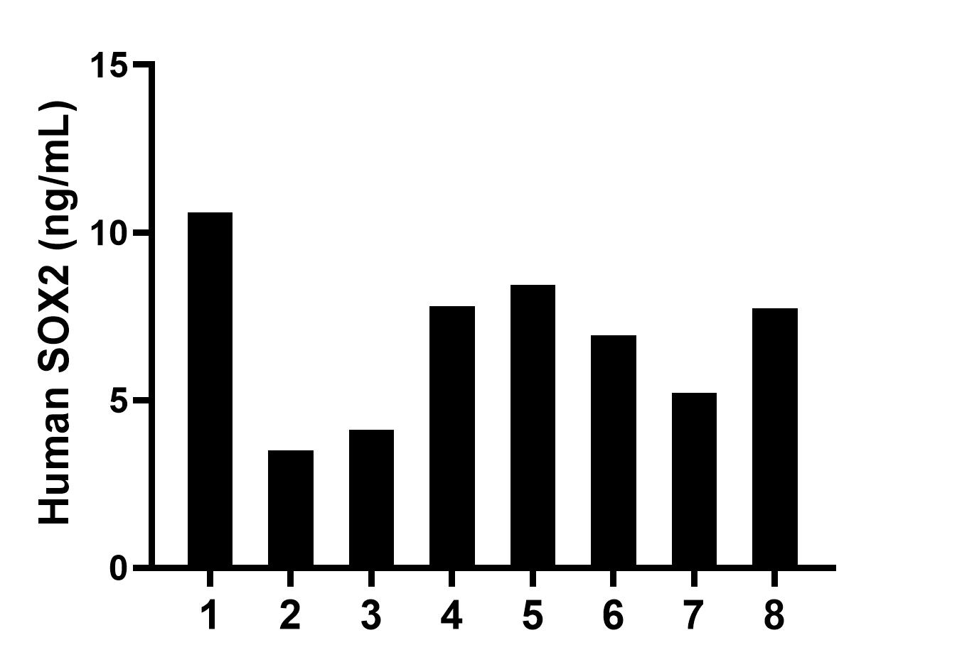Plasma of eight individual healthy human donors was measured. The SOX2 concentration of detected samples was determined to be 6.79 ng/mL with a range of 3.51-10.60 ng/mL. Plasma of eight individual healthy human donors was measured. The SOX2 concentration of detected samples was determined to be 6.79 ng/mL with a range of 3.51-10.60 ng/mL.