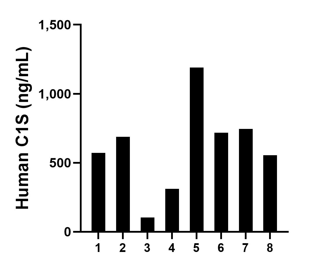 Serum of eight individual healthy human donors was measured. The C1S concentration of detected samples was determined to be 610.10 ng/mL with a range of 102.92-1,188.99 ng/mL. Serum of eight individual healthy human donors was measured. The C1S concentration of detected samples was determined to be 610.10 ng/mL with a range of 102.92-1,188.99 ng/mL.