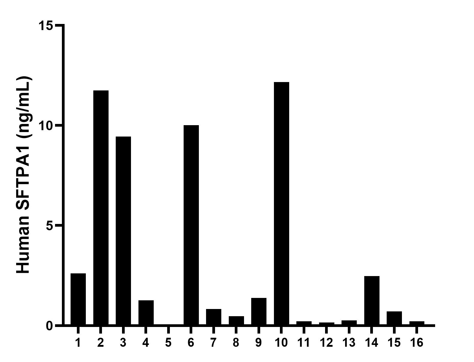 Serum of sixteen individual healthy human donors was measured. The SFTPA1 concentration of detected samples was determined to be 3.37 ng/mL with a range of 0.05-12.17 ng/mL. Serum of sixteen individual healthy human donors was measured. The SFTPA1 concentration of detected samples was determined to be 3.37 ng/mL with a range of 0.05-12.17 ng/mL.