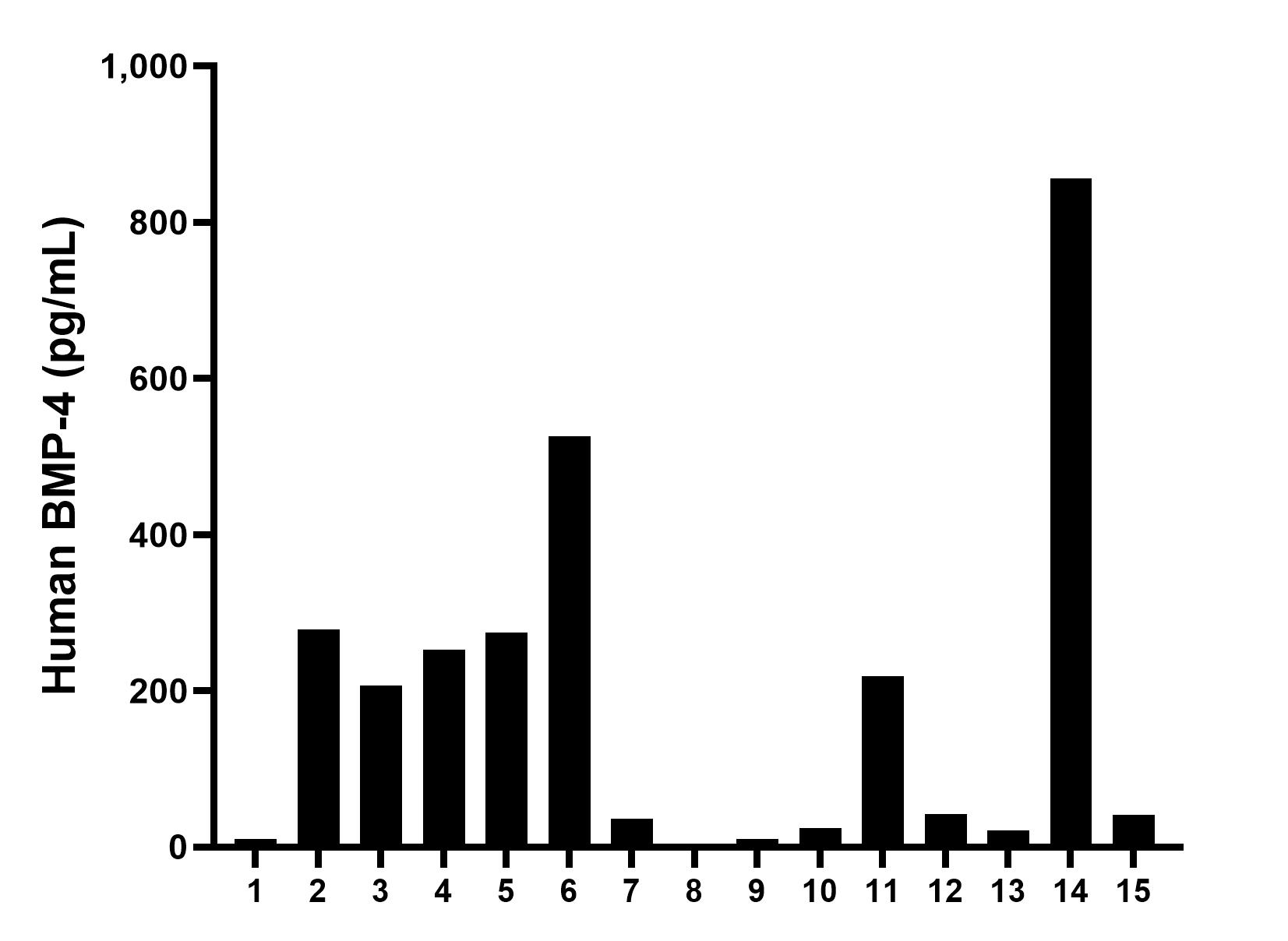 Plasma of fifteen individual healthy human donors was measured. The human BMP-4 concentration of detected samples was determined to be 186.93 ng/mL with a range of 4.33 - 855.65 ng/mL. Plasma of fifteen individual healthy human donors was measured. The human BMP-4 concentration of detected samples was determined to be 186.93 ng/mL with a range of 4.33 - 855.65 ng/mL.