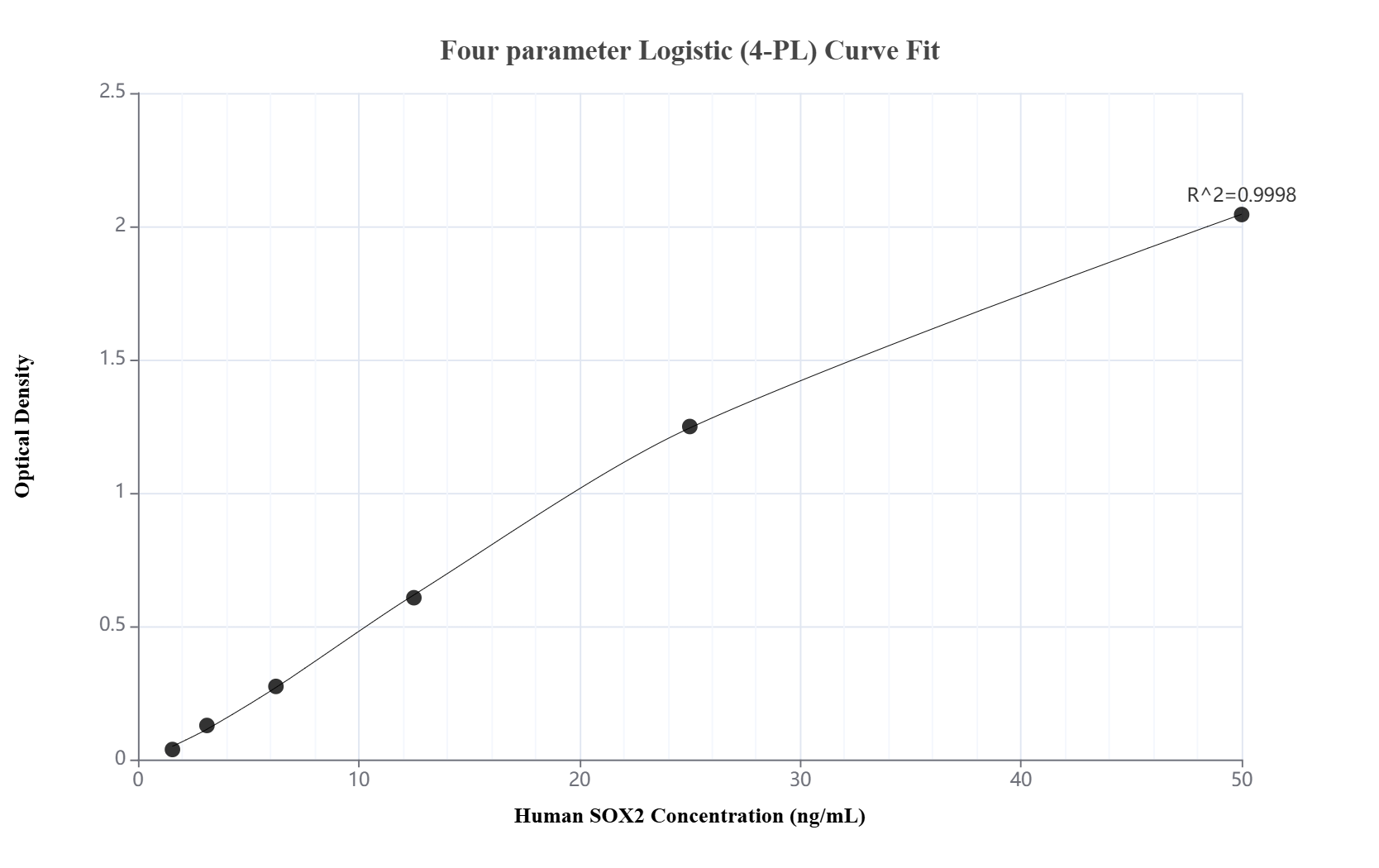 Sandwich ELISA standard curve of MP00077-3, Human SOX2 Recombinant Matched Antibody Pair - PBS only. 83059-6-PBS was coated to a plate as the capture antibody and incubated with serial dilutions of standard Ag0612. 83059-9-PBS was HRP conjugated as the detection antibody. Range: 1.56-50 ng/mL. Sandwich ELISA standard curve of MP00077-3, Human SOX2 Recombinant Matched Antibody Pair - PBS only. 83059-6-PBS was coated to a plate as the capture antibody and incubated with serial dilutions of standard Ag0612. 83059-9-PBS was HRP conjugated as the detection antibody. Range: 1.56-50 ng/mL.