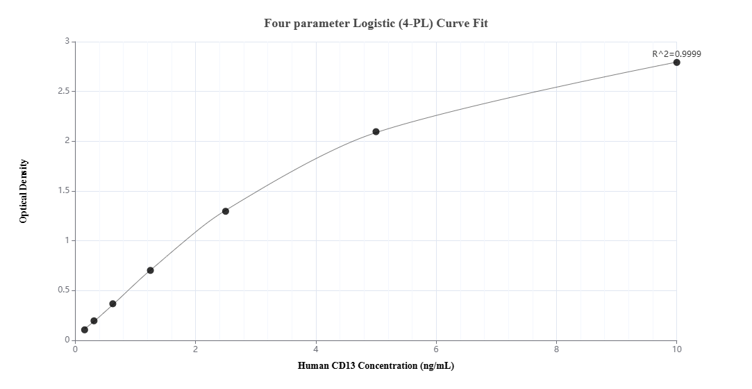 Sandwich ELISA standard curve of MP02566-2, Human CD13 Recombinant Matched Antibody Pair - PBS only. 86620-4-PBS was coated to a plate as the capture antibody and incubated with serial dilutions of standard Eg3748. 86620-6-PBS was HRP conjugated as the detection antibody. Range: 0.156-10 ng/mL Sandwich ELISA standard curve of MP02566-2, Human CD13 Recombinant Matched Antibody Pair - PBS only. 86620-4-PBS was coated to a plate as the capture antibody and incubated with serial dilutions of standard Eg3748. 86620-6-PBS was HRP conjugated as the detection antibody. Range: 0.156-10 ng/mL