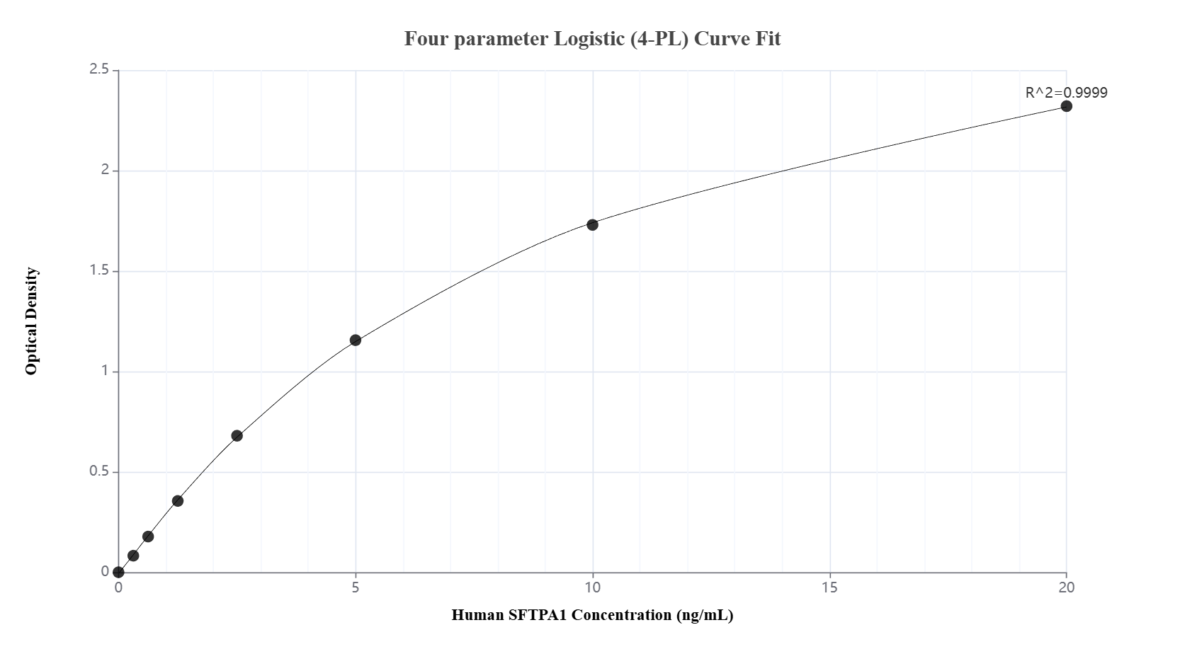 Sandwich ELISA standard curve of MP51129-1, Human SFTPA1 Monoclonal Matched Antibody Pair - PBS only. 60789-1-PBS was coated to a plate as the capture antibody and incubated with serial dilutions of standard Ag23599. 60789-2-PBS was HRP conjugated as the detection antibody. Range: 0.313-20 ng/mL. Sandwich ELISA standard curve of MP51129-1, Human SFTPA1 Monoclonal Matched Antibody Pair - PBS only. 60789-1-PBS was coated to a plate as the capture antibody and incubated with serial dilutions of standard Ag23599. 60789-2-PBS was HRP conjugated as the detection antibody. Range: 0.313-20 ng/mL.