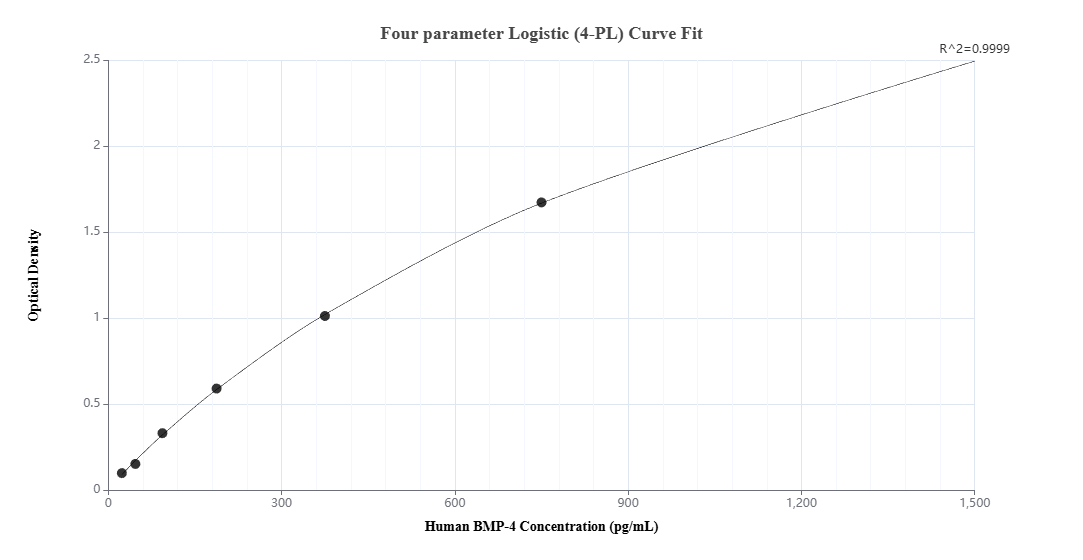 Sandwich ELISA standard curve of MP51307-1, Human GNAS Monoclonal Matched Antibody Pair - PBS only. 60897-1-PBS was coated to a plate as the capture antibody and incubated with serial dilutions of standard HZ-1045. 69015-1-PBS was HRP conjugated as the detection antibody. Range: 23.4-1500 pg/mL Sandwich ELISA standard curve of MP51307-1, Human GNAS Monoclonal Matched Antibody Pair - PBS only. 60897-1-PBS was coated to a plate as the capture antibody and incubated with serial dilutions of standard HZ-1045. 69015-1-PBS was HRP conjugated as the detection antibody. Range: 23.4-1500 pg/mL