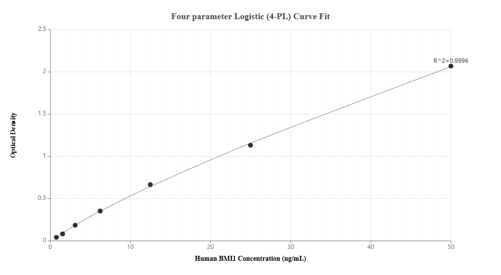 Sandwich ELISA standard curve of MP51443-1, Human BMI1 Monoclonal Matched Antibody Pair - PBS only. 66161-2-PBS was coated to a plate as the capture antibody and incubated with serial dilutions of standard Ag21284. 66161-1-PBS was HRP conjugated as the detection antibody. Range: 0.78-50 ng/mL Sandwich ELISA standard curve of MP51443-1, Human BMI1 Monoclonal Matched Antibody Pair - PBS only. 66161-2-PBS was coated to a plate as the capture antibody and incubated with serial dilutions of standard Ag21284. 66161-1-PBS was HRP conjugated as the detection antibody. Range: 0.78-50 ng/mL