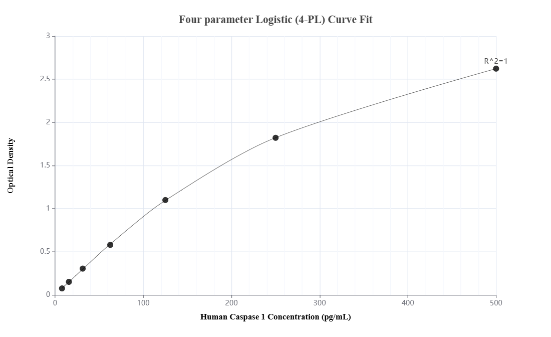 Sandwich ELISA standard curve of MP90002-1, Human Caspase 1 Hybrid Matched Antibody Pair. 22915-1-AP was coated to a plate as the capture antibody and incubated with serial dilutions of standard Ag10291. 60313-1-Ig was detection antibody, and HRP conjugated goat anti-mouse secondary antibody is added, followed by Tetramethyl-benzidine (TMB) reagent for signal development. Range: 7.8-500 pg/mL Sandwich ELISA standard curve of MP90002-1, Human Caspase 1 Hybrid Matched Antibody Pair. 22915-1-AP was coated to a plate as the capture antibody and incubated with serial dilutions of standard Ag10291. 60313-1-Ig was detection antibody, and HRP conjugated goat anti-mouse secondary antibody is added, followed by Tetramethyl-benzidine (TMB) reagent for signal development. Range: 7.8-500 pg/mL