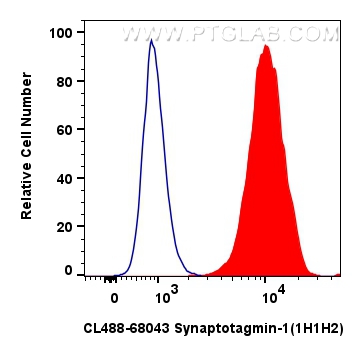 FC experiment of SH-SY5Y using CL488-68043