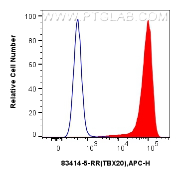 FC experiment of k562 using 83414-5-RR (same clone as 83414-5-PBS)