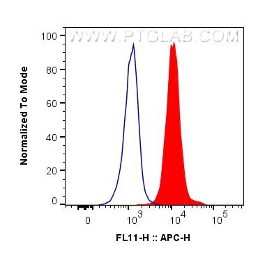 FC experiment of A549 using 83588-3-RR