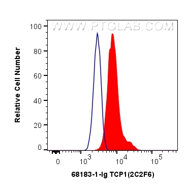 FC experiment of HeLa using 68183-1-Ig (same clone as 68183-1-PBS)