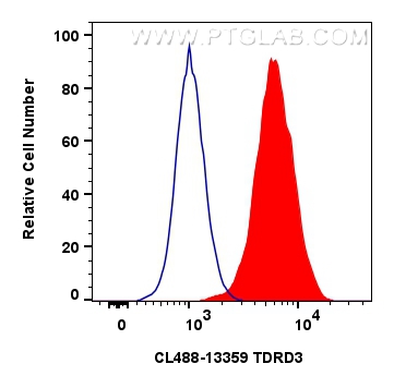 FC experiment of HEK-293 using CL488-13359