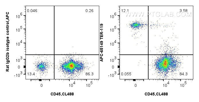 FC experiment of mouse bone marrow cells using APC-65149