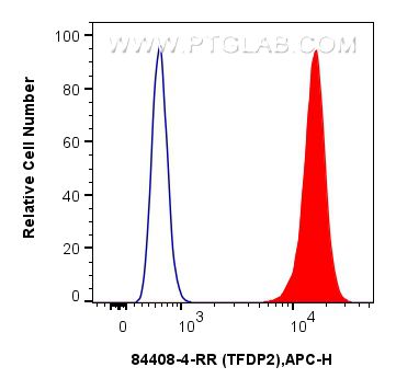 FC experiment of A431 using 84408-4-RR