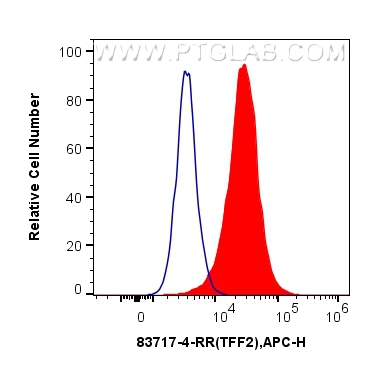 FC experiment of PC-3 using 83717-4-RR