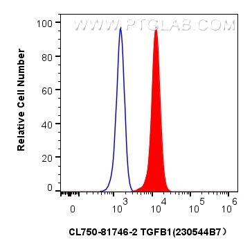 FC experiment of HEK-293 using CL750-81746-2