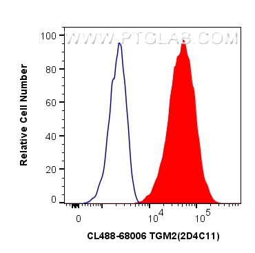 FC experiment of HeLa using CL488-68006