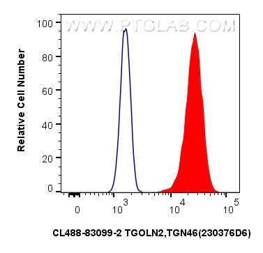 FC experiment of HepG2 using CL488-83099-2