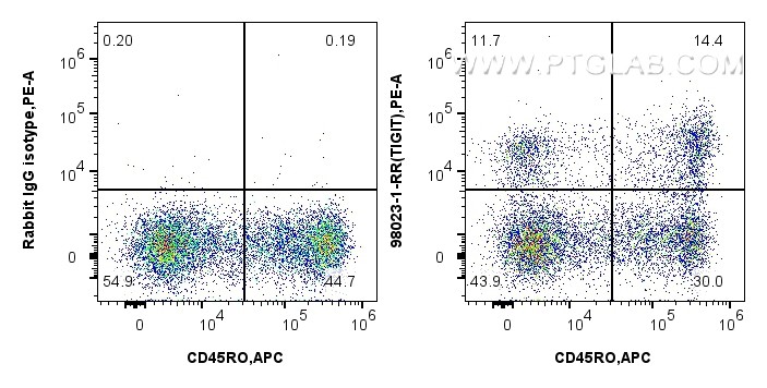 FC experiment of human PBMCs using 98023-1-RR