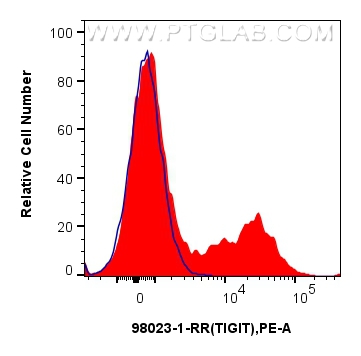 FC experiment of human PBMCs using 98023-1-RR