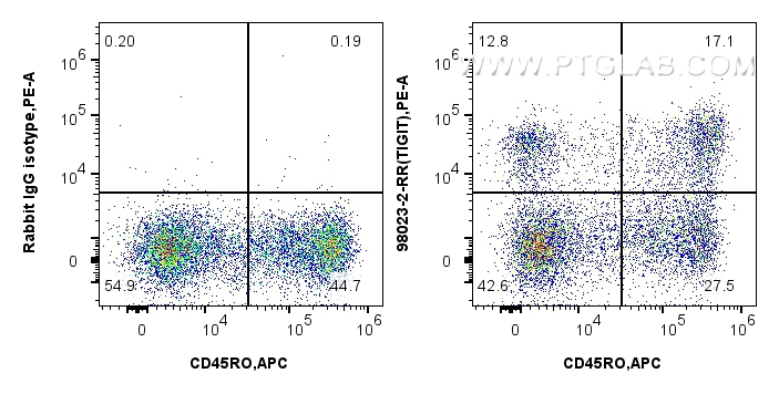 FC experiment of human PBMCs using 98023-2-RR (same clone as 98023-2-PBS)