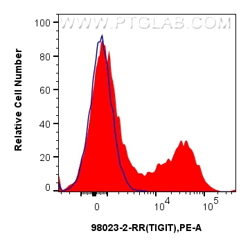 FC experiment of human PBMCs using 98023-2-RR