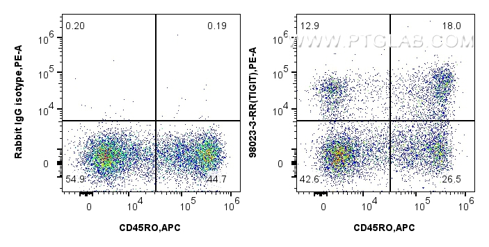 FC experiment of human PBMCs using 98023-3-RR