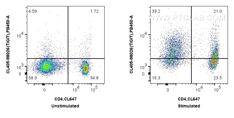 FC experiment of mouse splenocytes using CL405-98026