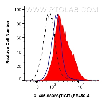 FC experiment of mouse splenocytes using CL405-98026