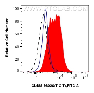 FC experiment of mouse splenocytes using CL488-98026