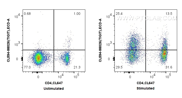 FC experiment of mouse splenocytes using CL594-98026