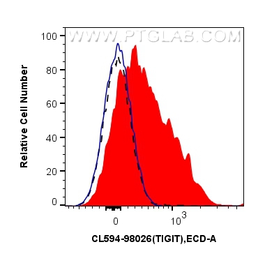 FC experiment of mouse splenocytes using CL594-98026