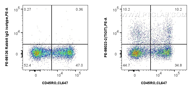 FC experiment of human PBMCs using PE-98023-2