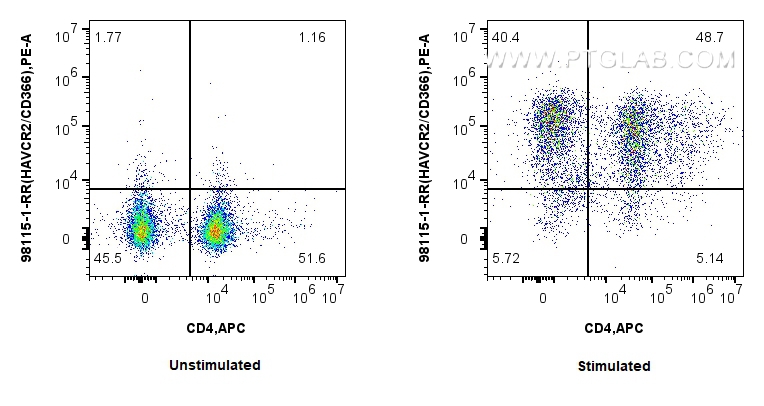 FC experiment of human PBMCs using 98115-1-RR (same clone as 98115-1-PBS)