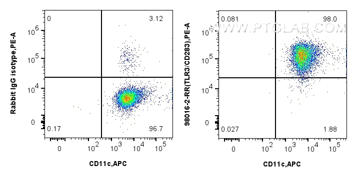 FC experiment of human monocyte-derived immature dendritic cells using 98016-2-RR