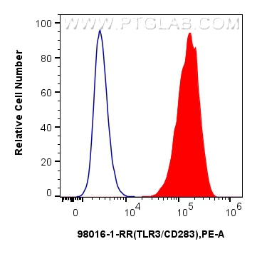 FC experiment of human monocyte-derived immature dendritic cells using 98016-1-RR
