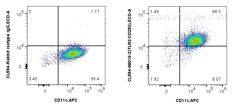 FC experiment of human monocyte-derived immature dendritic cells using CL594-98016-2