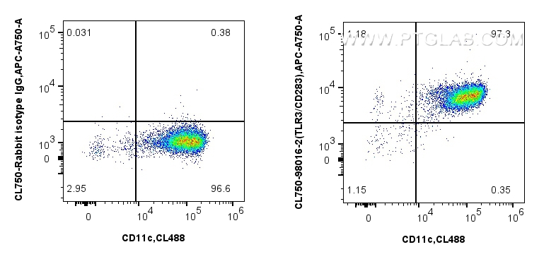 FC experiment of human monocyte-derived immature dendritic cells using CL750-98016-2