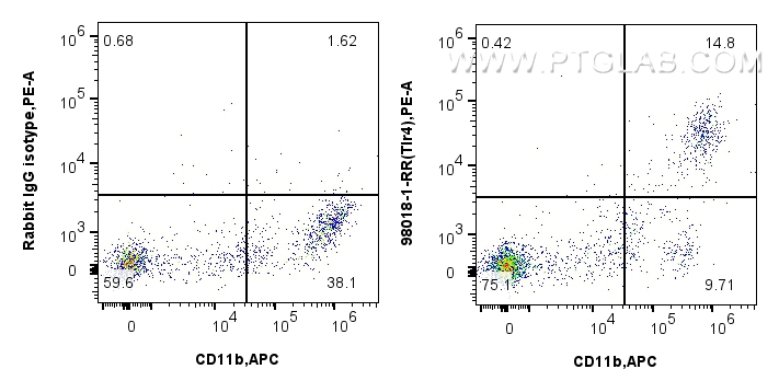 FC experiment of Balb/c mouse peritoneal macrophages using 98018-1-RR