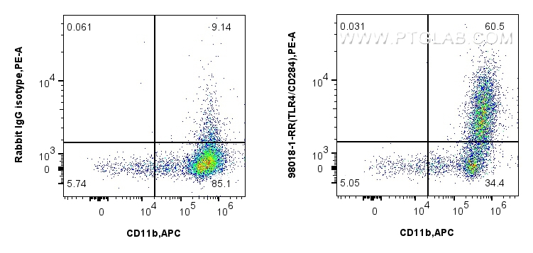 FC experiment of Balb/c mouse peritoneal macrophages using 98018-1-RR