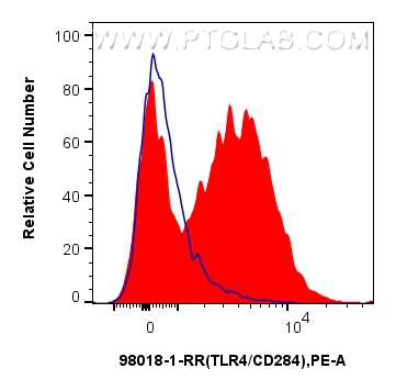 FC experiment of Balb/c mouse peritoneal macrophages using 98018-1-RR