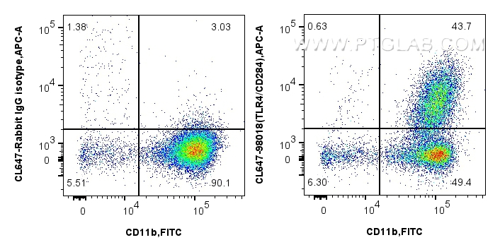 FC experiment of Balb/c mouse peritoneal macrophages using CL647-98018