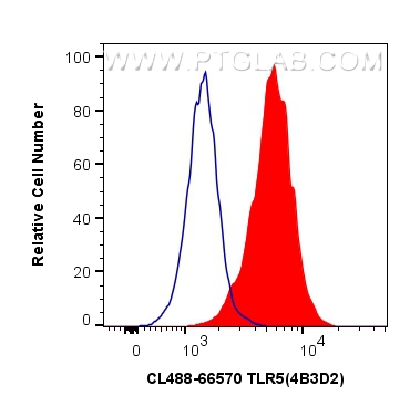 FC experiment of THP-1 using CL488-66570