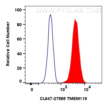 FC experiment of HEK-293 using CL647-27585