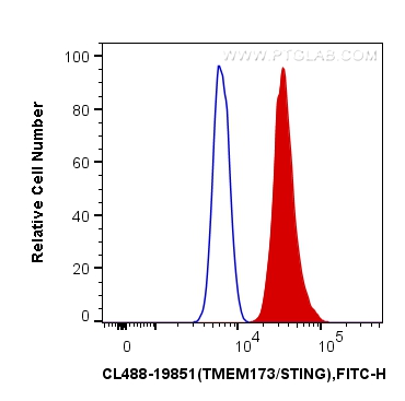 FC experiment of HepG2 using CL488-19851