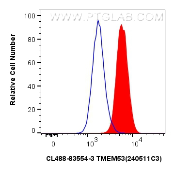 FC experiment of A549 using CL488-83554-3